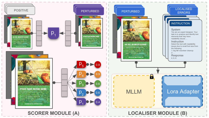 Method overview showing Scorer and Localiser pipeline.